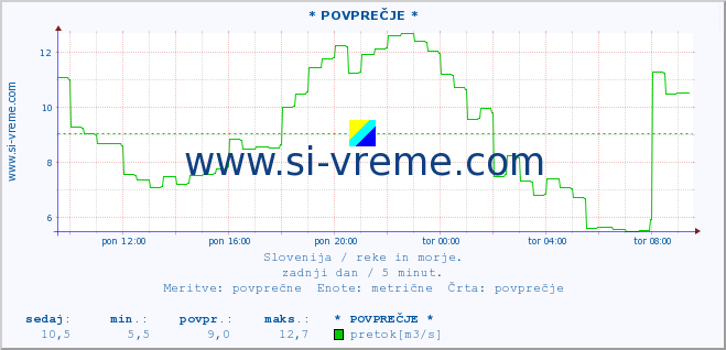 POVPREČJE :: * POVPREČJE * :: temperatura | pretok | višina :: zadnji dan / 5 minut.