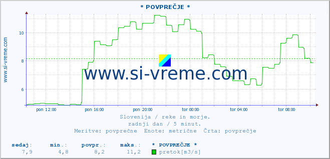 POVPREČJE :: * POVPREČJE * :: temperatura | pretok | višina :: zadnji dan / 5 minut.