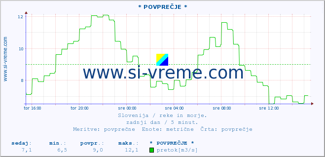 POVPREČJE :: * POVPREČJE * :: temperatura | pretok | višina :: zadnji dan / 5 minut.