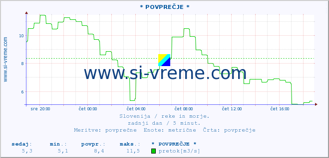 POVPREČJE :: * POVPREČJE * :: temperatura | pretok | višina :: zadnji dan / 5 minut.