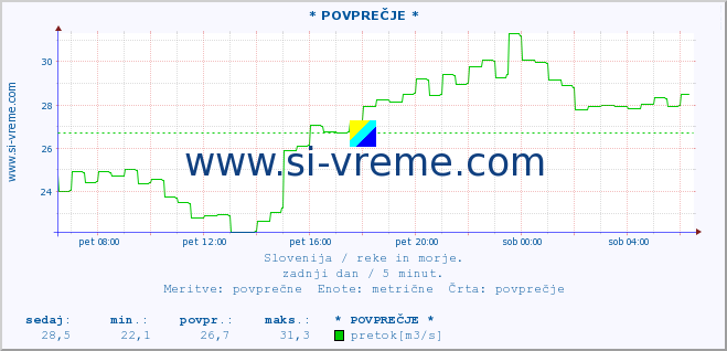 POVPREČJE :: * POVPREČJE * :: temperatura | pretok | višina :: zadnji dan / 5 minut.