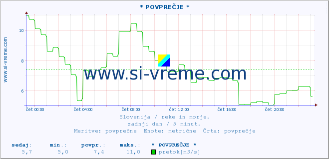 POVPREČJE :: * POVPREČJE * :: temperatura | pretok | višina :: zadnji dan / 5 minut.