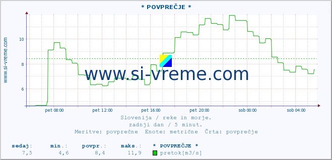 POVPREČJE :: * POVPREČJE * :: temperatura | pretok | višina :: zadnji dan / 5 minut.