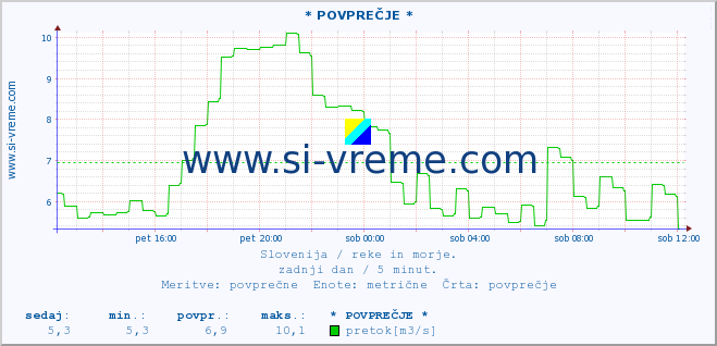 POVPREČJE :: * POVPREČJE * :: temperatura | pretok | višina :: zadnji dan / 5 minut.