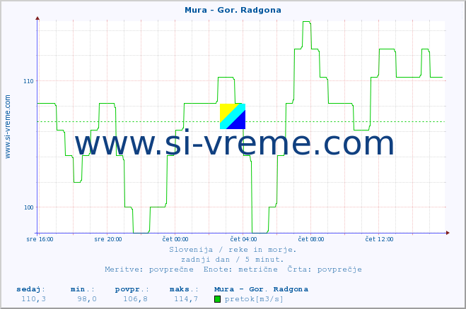 POVPREČJE :: Mura - Gor. Radgona :: temperatura | pretok | višina :: zadnji dan / 5 minut.