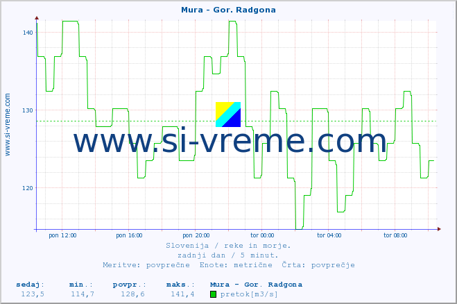 POVPREČJE :: Mura - Gor. Radgona :: temperatura | pretok | višina :: zadnji dan / 5 minut.