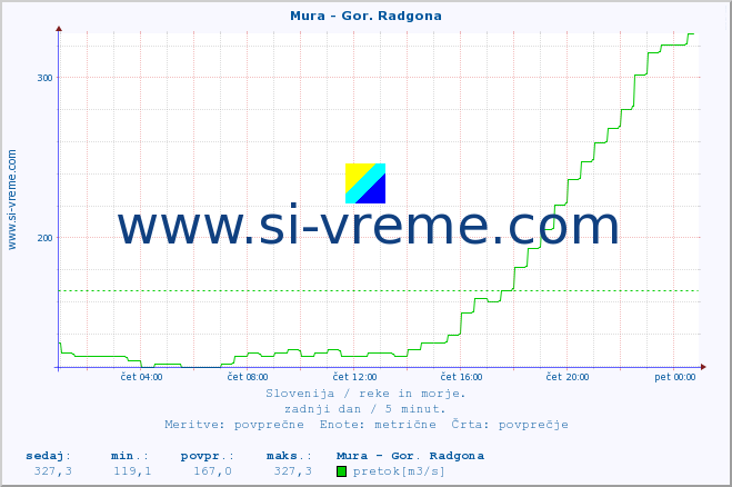 POVPREČJE :: Mura - Gor. Radgona :: temperatura | pretok | višina :: zadnji dan / 5 minut.