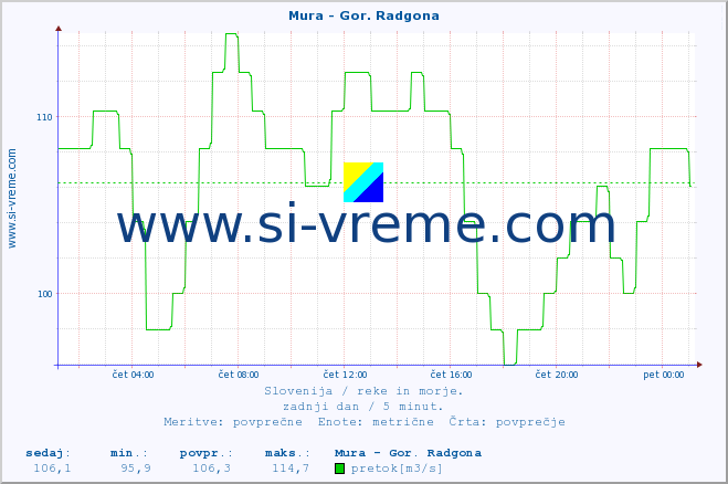 POVPREČJE :: Mura - Gor. Radgona :: temperatura | pretok | višina :: zadnji dan / 5 minut.