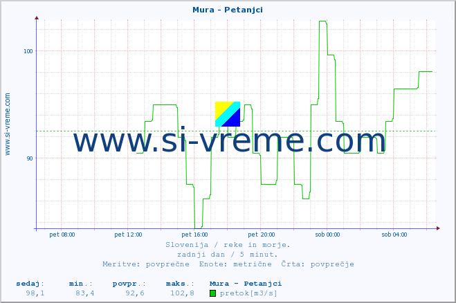 POVPREČJE :: Mura - Petanjci :: temperatura | pretok | višina :: zadnji dan / 5 minut.