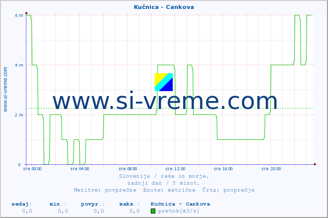 POVPREČJE :: Kučnica - Cankova :: temperatura | pretok | višina :: zadnji dan / 5 minut.