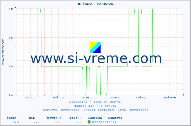 POVPREČJE :: Kučnica - Cankova :: temperatura | pretok | višina :: zadnji dan / 5 minut.