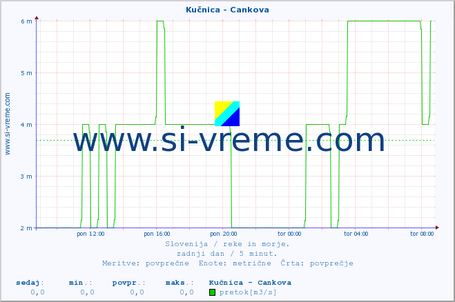 POVPREČJE :: Kučnica - Cankova :: temperatura | pretok | višina :: zadnji dan / 5 minut.