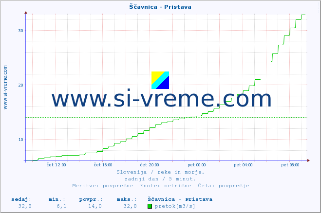 POVPREČJE :: Ščavnica - Pristava :: temperatura | pretok | višina :: zadnji dan / 5 minut.