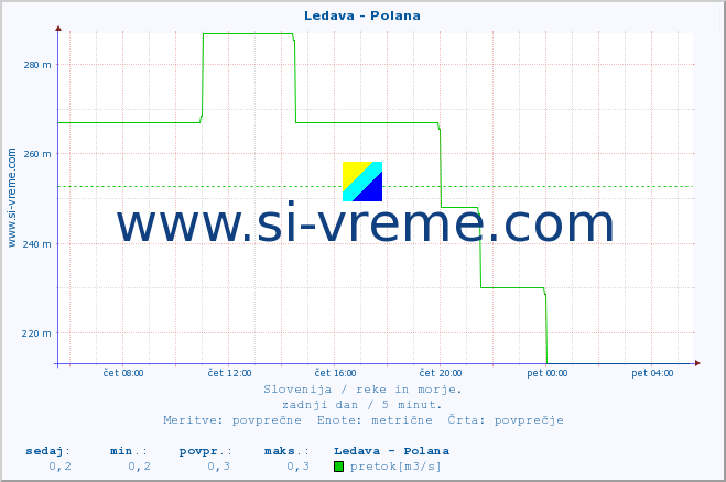 POVPREČJE :: Ledava - Polana :: temperatura | pretok | višina :: zadnji dan / 5 minut.