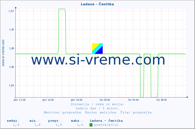 POVPREČJE :: Ledava - Čentiba :: temperatura | pretok | višina :: zadnji dan / 5 minut.