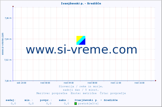 POVPREČJE :: Ivanjševski p. - Središče :: temperatura | pretok | višina :: zadnji dan / 5 minut.