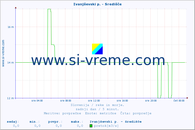 POVPREČJE :: Ivanjševski p. - Središče :: temperatura | pretok | višina :: zadnji dan / 5 minut.