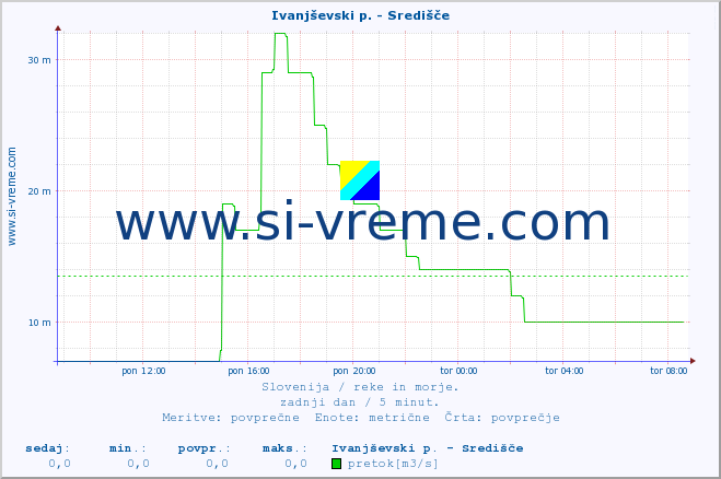 POVPREČJE :: Ivanjševski p. - Središče :: temperatura | pretok | višina :: zadnji dan / 5 minut.