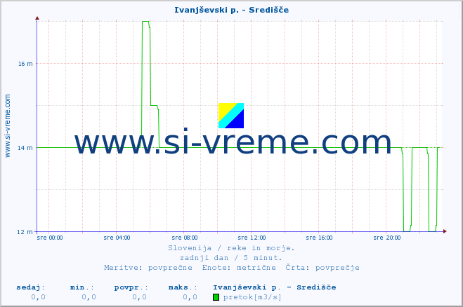 POVPREČJE :: Ivanjševski p. - Središče :: temperatura | pretok | višina :: zadnji dan / 5 minut.