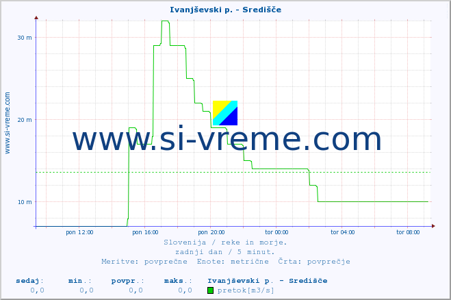 POVPREČJE :: Ivanjševski p. - Središče :: temperatura | pretok | višina :: zadnji dan / 5 minut.