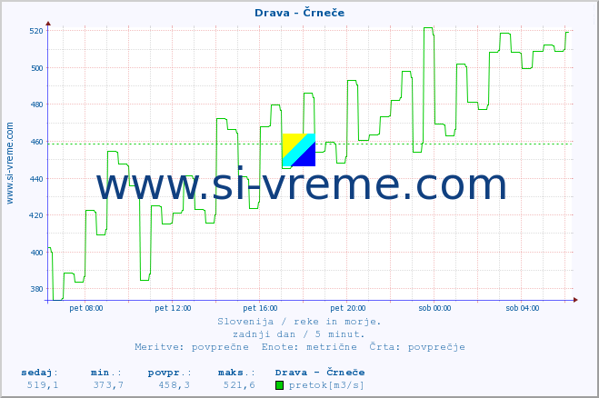 POVPREČJE :: Drava - Črneče :: temperatura | pretok | višina :: zadnji dan / 5 minut.