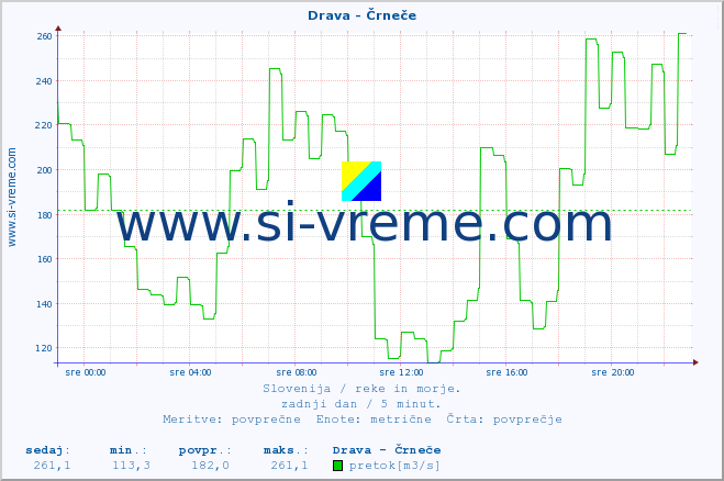 POVPREČJE :: Drava - Črneče :: temperatura | pretok | višina :: zadnji dan / 5 minut.