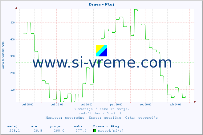 POVPREČJE :: Drava - Ptuj :: temperatura | pretok | višina :: zadnji dan / 5 minut.