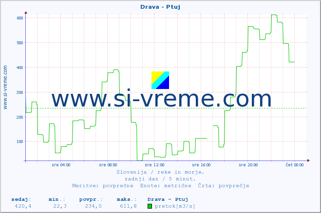 POVPREČJE :: Drava - Ptuj :: temperatura | pretok | višina :: zadnji dan / 5 minut.