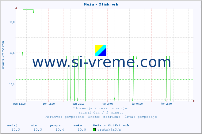 POVPREČJE :: Meža - Otiški vrh :: temperatura | pretok | višina :: zadnji dan / 5 minut.