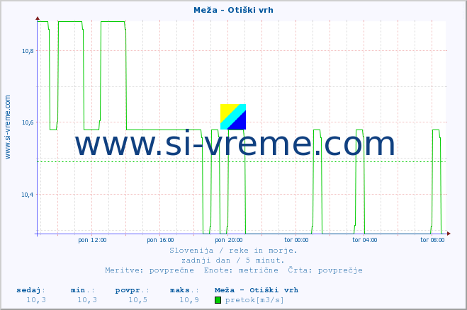 POVPREČJE :: Meža - Otiški vrh :: temperatura | pretok | višina :: zadnji dan / 5 minut.