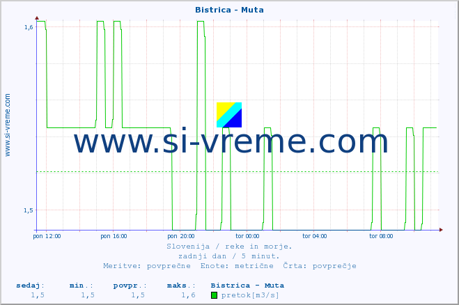 POVPREČJE :: Bistrica - Muta :: temperatura | pretok | višina :: zadnji dan / 5 minut.