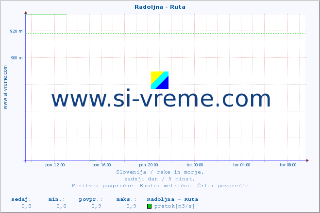 POVPREČJE :: Radoljna - Ruta :: temperatura | pretok | višina :: zadnji dan / 5 minut.