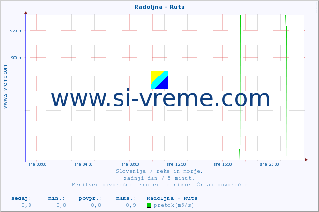 POVPREČJE :: Radoljna - Ruta :: temperatura | pretok | višina :: zadnji dan / 5 minut.