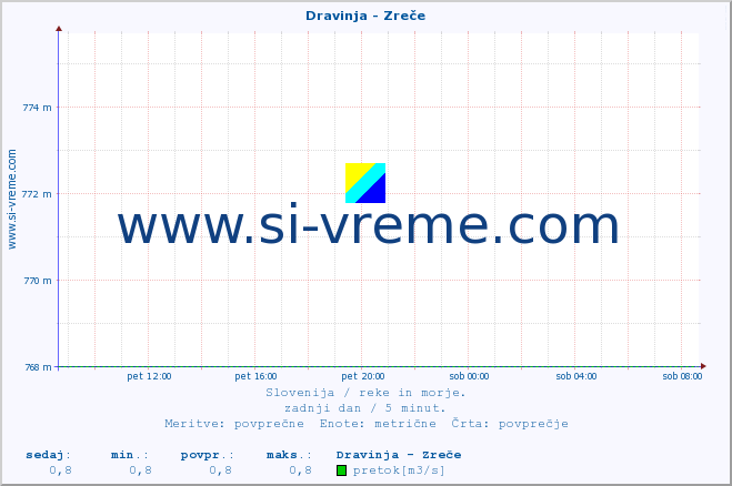 POVPREČJE :: Dravinja - Zreče :: temperatura | pretok | višina :: zadnji dan / 5 minut.