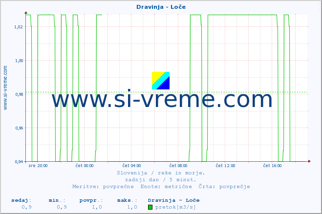 POVPREČJE :: Dravinja - Loče :: temperatura | pretok | višina :: zadnji dan / 5 minut.