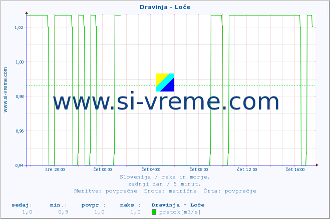 POVPREČJE :: Dravinja - Loče :: temperatura | pretok | višina :: zadnji dan / 5 minut.