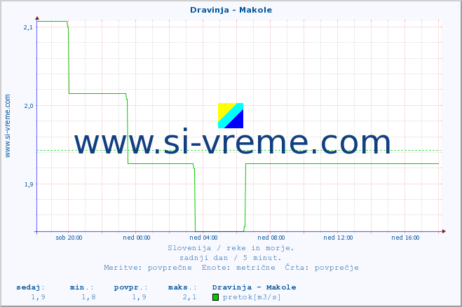 POVPREČJE :: Dravinja - Makole :: temperatura | pretok | višina :: zadnji dan / 5 minut.