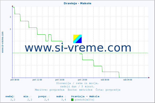 POVPREČJE :: Dravinja - Makole :: temperatura | pretok | višina :: zadnji dan / 5 minut.