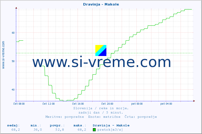 POVPREČJE :: Dravinja - Makole :: temperatura | pretok | višina :: zadnji dan / 5 minut.