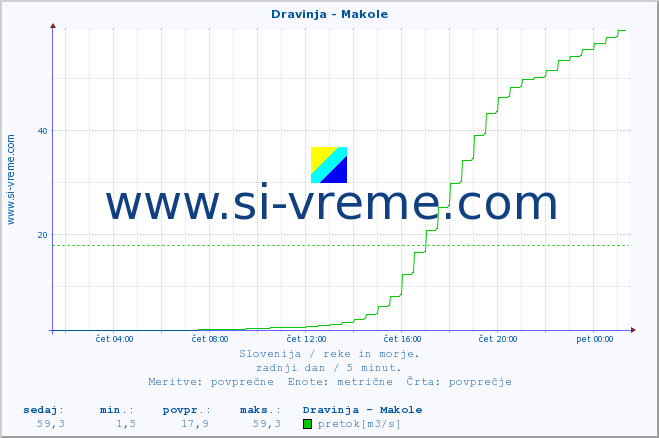 POVPREČJE :: Dravinja - Makole :: temperatura | pretok | višina :: zadnji dan / 5 minut.