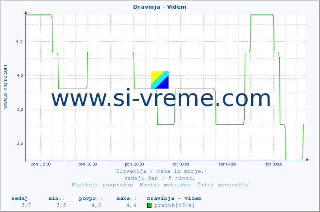 POVPREČJE :: Dravinja - Videm :: temperatura | pretok | višina :: zadnji dan / 5 minut.