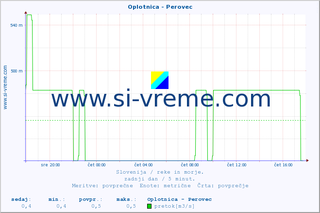 POVPREČJE :: Oplotnica - Perovec :: temperatura | pretok | višina :: zadnji dan / 5 minut.