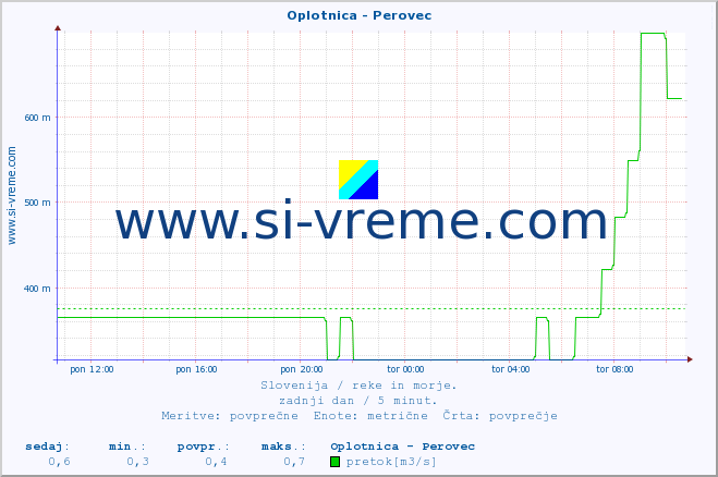 POVPREČJE :: Oplotnica - Perovec :: temperatura | pretok | višina :: zadnji dan / 5 minut.