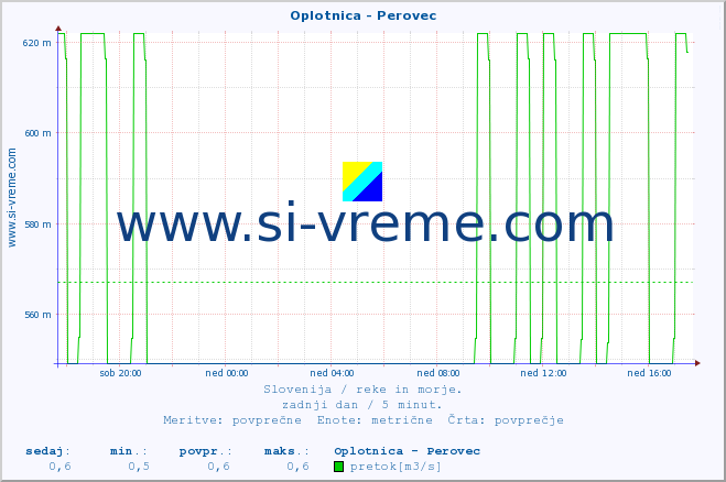 POVPREČJE :: Oplotnica - Perovec :: temperatura | pretok | višina :: zadnji dan / 5 minut.