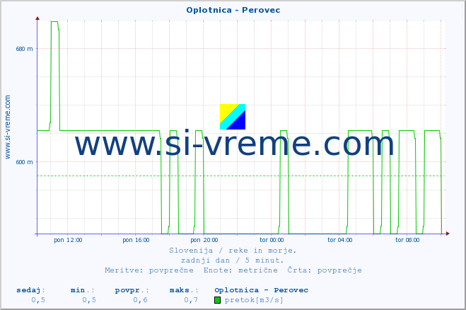 POVPREČJE :: Oplotnica - Perovec :: temperatura | pretok | višina :: zadnji dan / 5 minut.