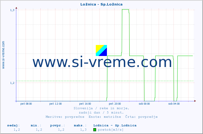POVPREČJE :: Ložnica - Sp.Ložnica :: temperatura | pretok | višina :: zadnji dan / 5 minut.