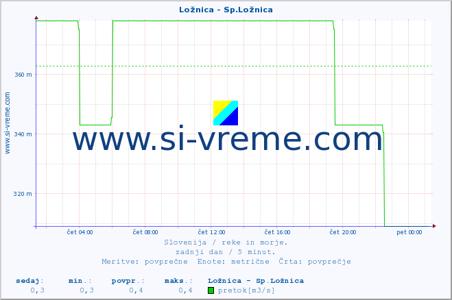 POVPREČJE :: Ložnica - Sp.Ložnica :: temperatura | pretok | višina :: zadnji dan / 5 minut.