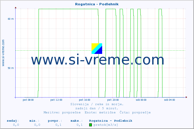 POVPREČJE :: Rogatnica - Podlehnik :: temperatura | pretok | višina :: zadnji dan / 5 minut.