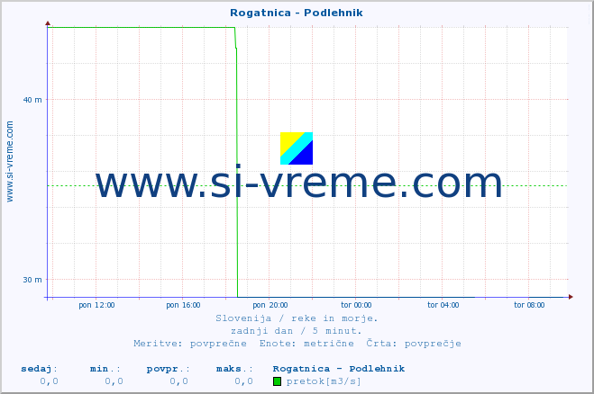 POVPREČJE :: Rogatnica - Podlehnik :: temperatura | pretok | višina :: zadnji dan / 5 minut.