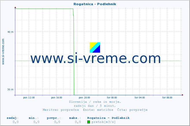 POVPREČJE :: Rogatnica - Podlehnik :: temperatura | pretok | višina :: zadnji dan / 5 minut.